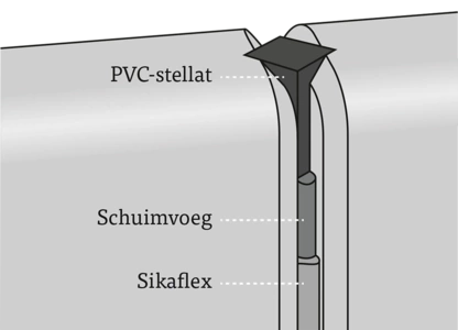 Voegsysteem